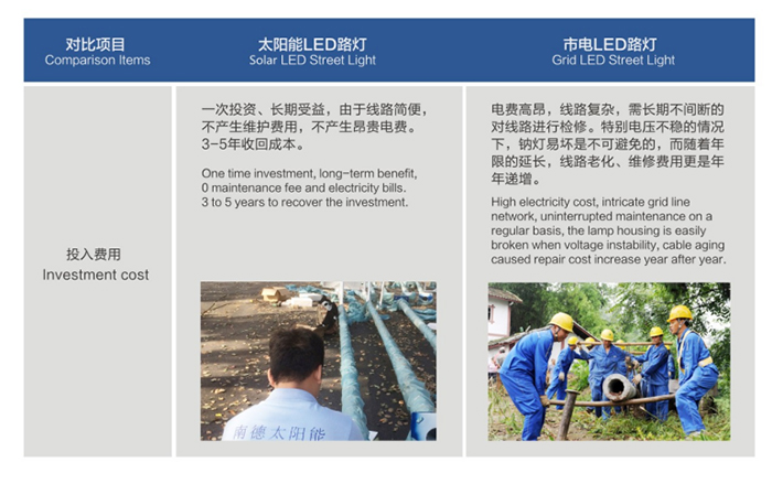 太陽能路燈和市電路燈對(duì)比圖